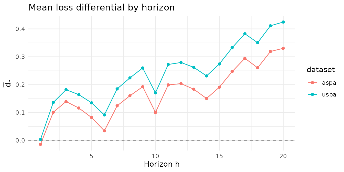 Mean loss differential by horizon for the uspa and aspa example matrices
